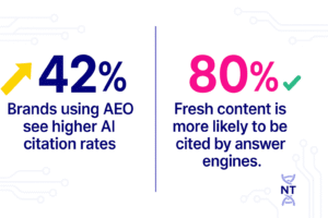 raphic displaying bold statistics about AI citation improvement and content freshness effectiveness